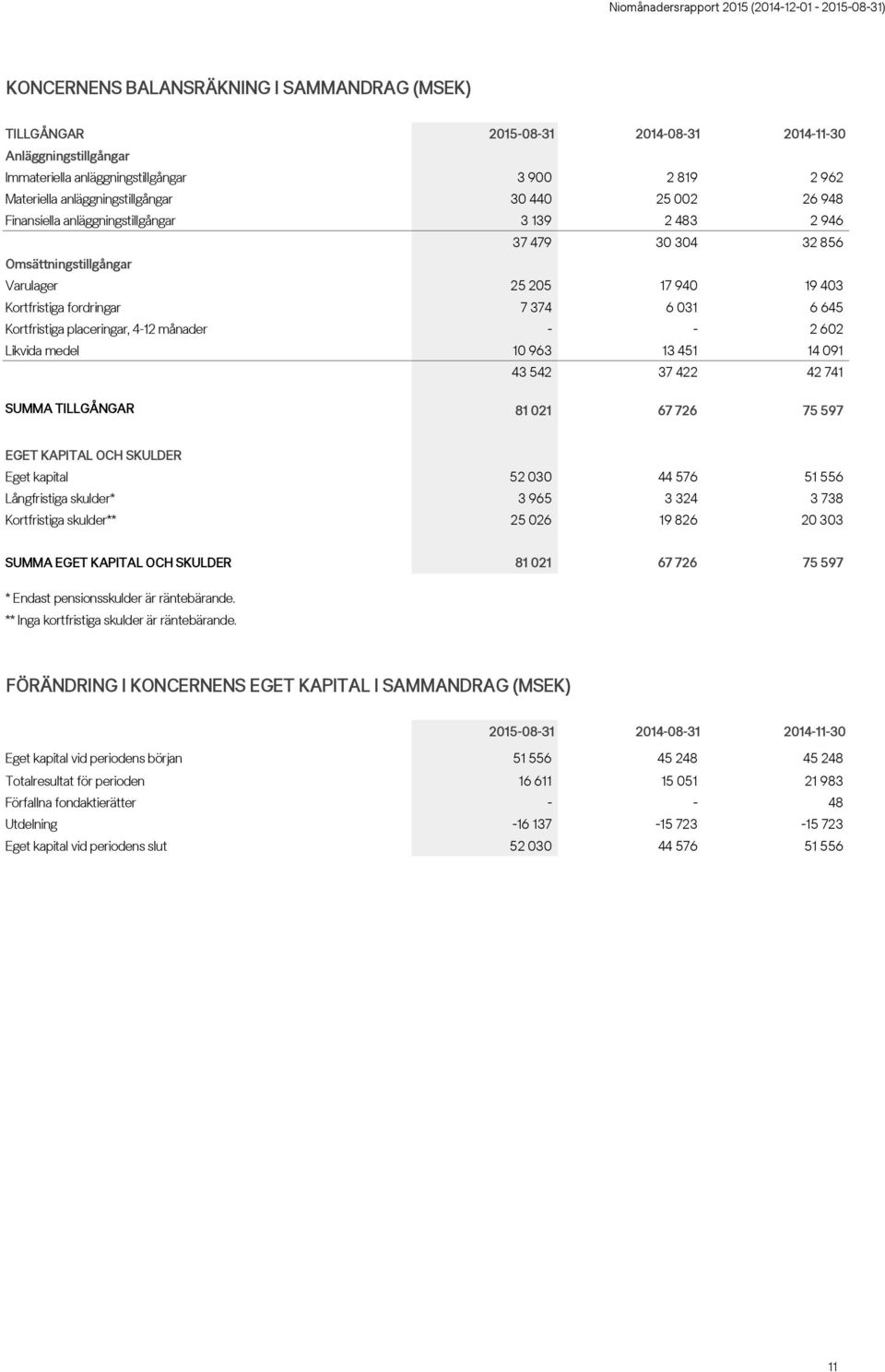 placeringar, 4-12 månader - - 2 602 Likvida medel 10 963 13 451 14 091 43 542 37 422 42 741 SUMMA TILLGÅNGAR 81 021 67 726 75 597 EGET KAPITAL OCH SKULDER Eget kapital 52 030 44 576 51 556