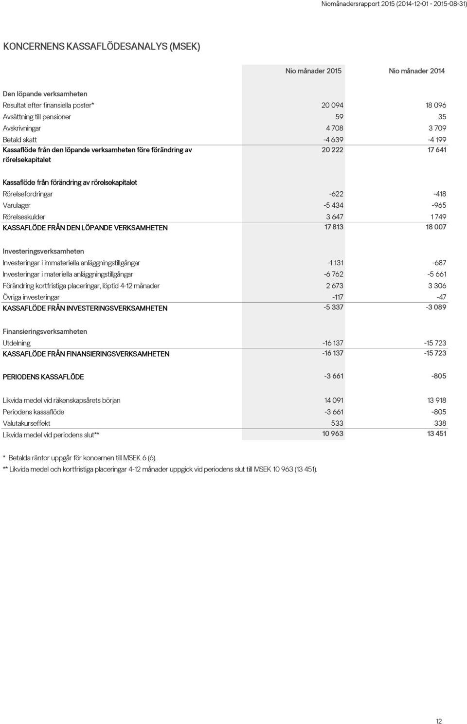 Rörelseskulder 3 647 1 749 KASSAFLÖDE FRÅN DEN LÖPANDE VERKSAMHETEN 17 813 18 007 Investeringsverksamheten Investeringar i immateriella anläggningstillgångar -1 131-687 Investeringar i materiella