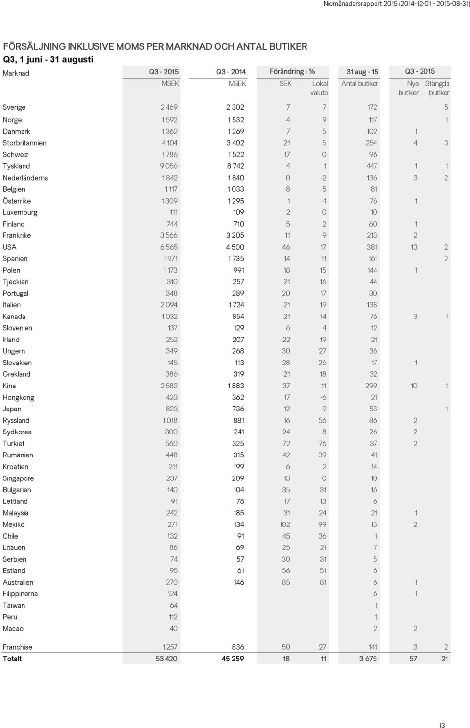 Nederländerna 1 842 1 840 0-2 136 3 2 Belgien 1 117 1 033 8 5 81 Österrike 1 309 1 295 1-1 76 1 Luxemburg 111 109 2 0 10 Finland 744 710 5 2 60 1 Frankrike 3 566 3 205 11 9 213 2 USA 6 565 4 500 46