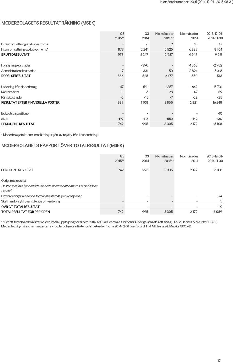 15 701 Ränteintäkter 11 6 28 42 59 Räntekostnader -5-15 -7-23 -25 RESULTAT EFTER FINANSIELLA POSTER 939 1 108 3 855 2 321 16 248 Bokslutsdispositioner - - - - -10 Skatt -197-113 -550-149 -130