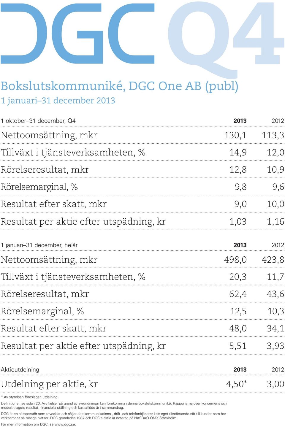 Tillväxt i tjänsteverksamheten, % 20,3 11,7 Rörelseresultat, mkr 62,4 43,6 Rörelsemarginal, % 12,5 10,3 Resultat efter skatt, mkr 48,0 34,1 Resultat per aktie efter utspädning, kr 5,51 3,93