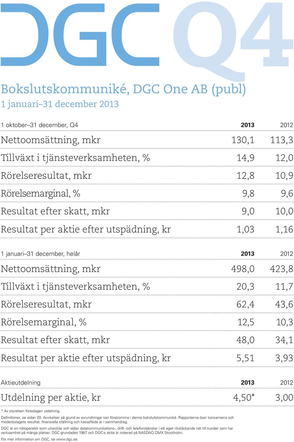 Tillväxt i tjänsteverksamheten, % 20,3 11,7 Rörelseresultat, mkr 62,4 43,6 Rörelsemarginal, % 12,5 10,3 Resultat efter skatt, mkr 48,0 34,1 Resultat per aktie efter utspädning, kr 5,51 3,93