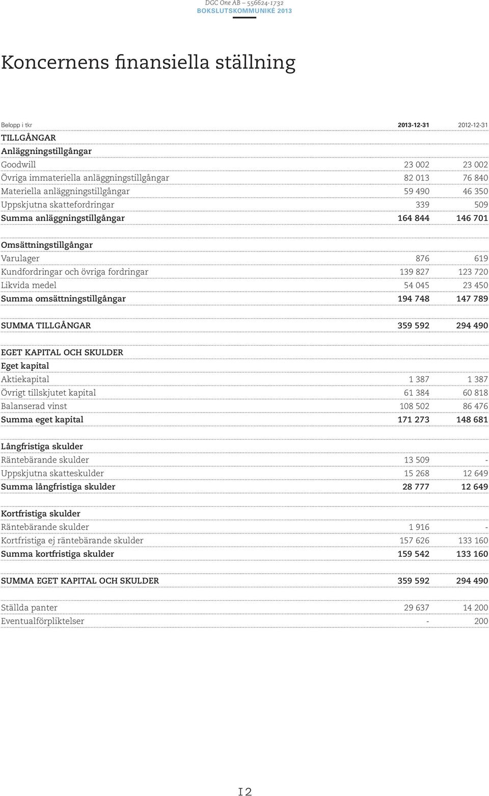 827 123 720 Likvida medel 54 045 23 450 Summa omsättningstillgångar 194 748 147 789 SUMMA TILLGÅNGAR 359 592 294 490 EGET KAPITAL OCH SKULDER Eget kapital Aktiekapital 1 387 1 387 Övrigt tillskjutet