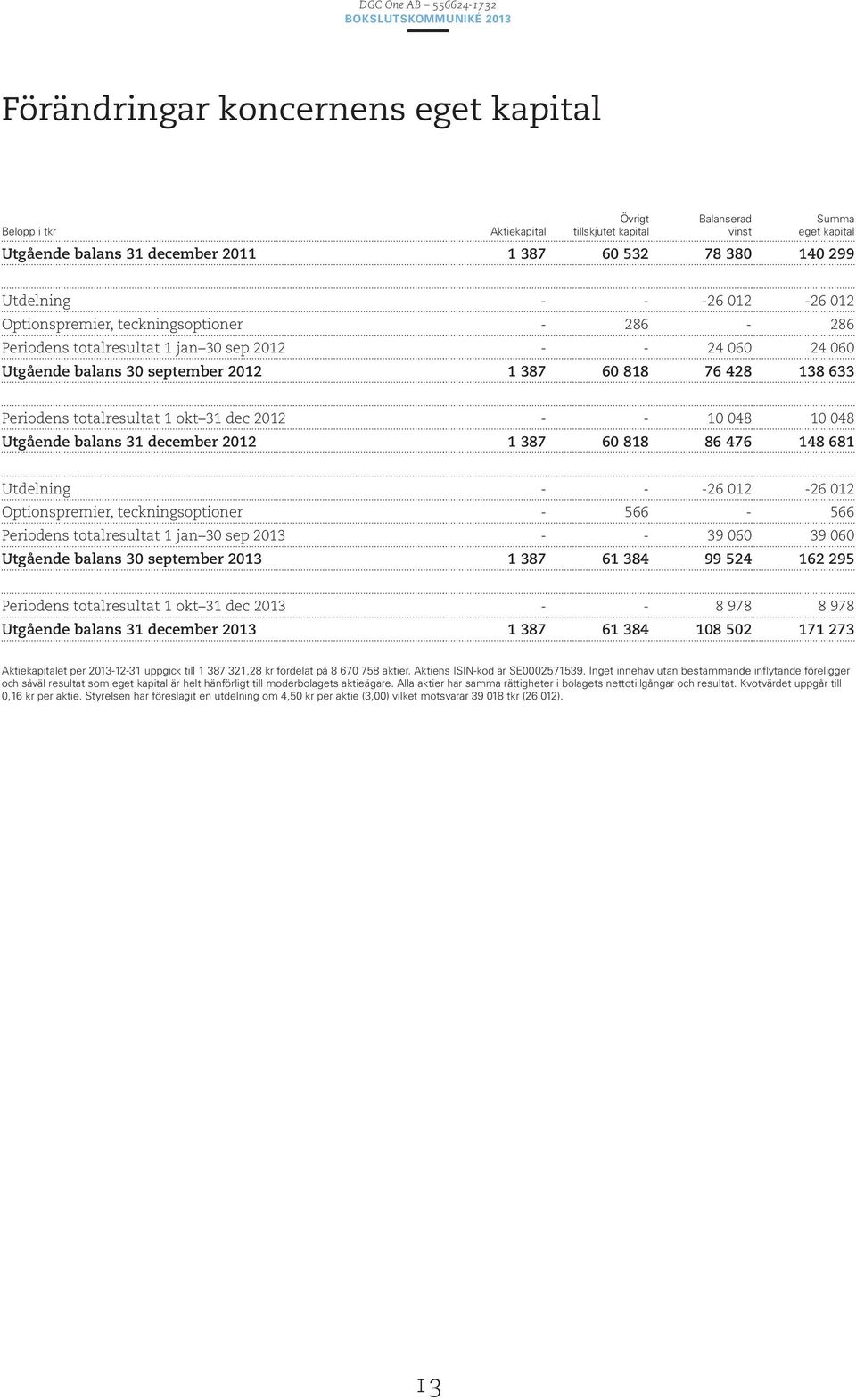 totalresultat 1 okt 31 dec 2012 - - 10 048 10 048 Utgående balans 31 december 2012 1 387 60 818 86 476 148 681 Utdelning - - -26 012-26 012 Optionspremier, teckningsoptioner - 566-566 Periodens