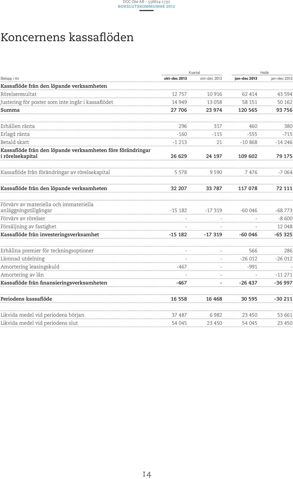 246 Kassaflöde från den löpande verksamheten före förändringar i rörelsekapital 26 629 24 197 109 602 79 175 Kassaflöde från förändringar av rörelsekapital 5 578 9 590 7 476-7 064 Kassaflöde från den