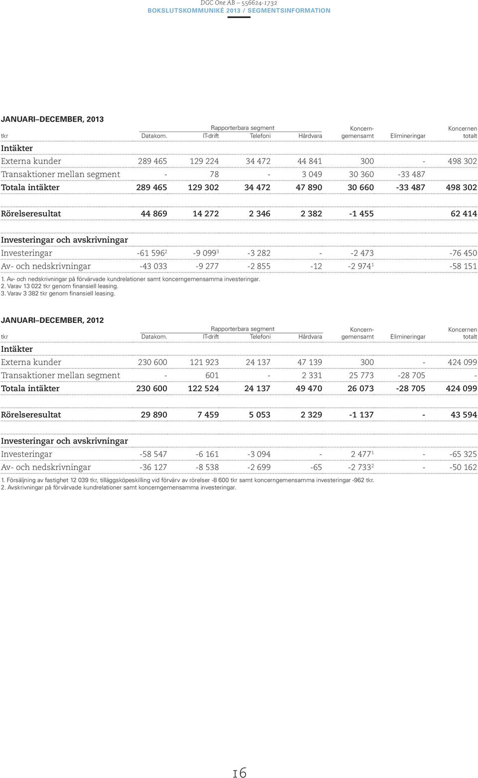 Totala intäkter 289 465 129 302 34 472 47 890 30 660-33 487 498 302 Rörelseresultat 44 869 14 272 2 346 2 382-1 455 62 414 Investeringar och avskrivningar Investeringar -61 596 2-9 099 3-3 282 - -2