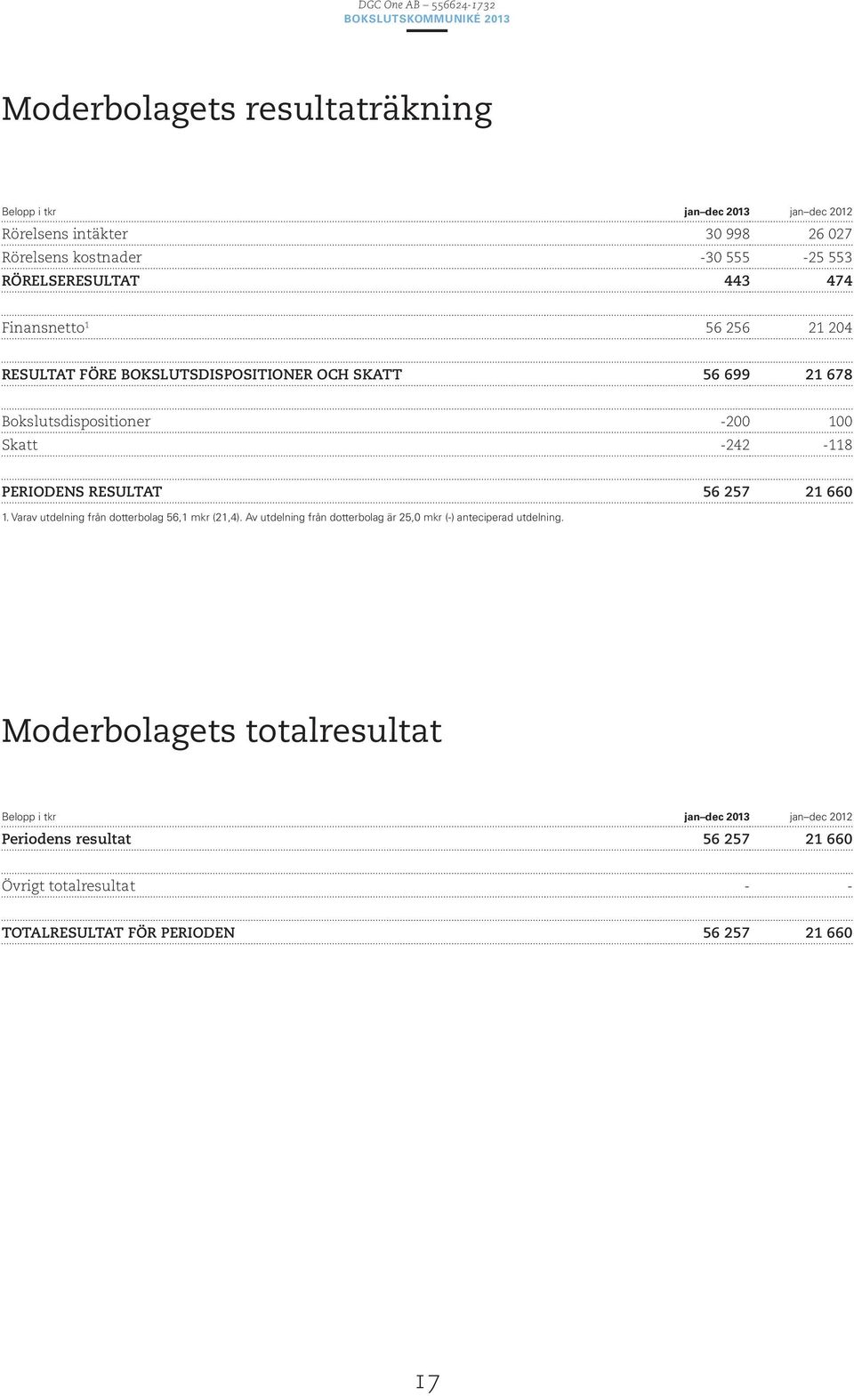 RESULTAT 56 257 21 660 1. Varav utdelning från dotterbolag 56,1 mkr (21,4). Av utdelning från dotterbolag är 25,0 mkr (-) anteciperad utdelning.