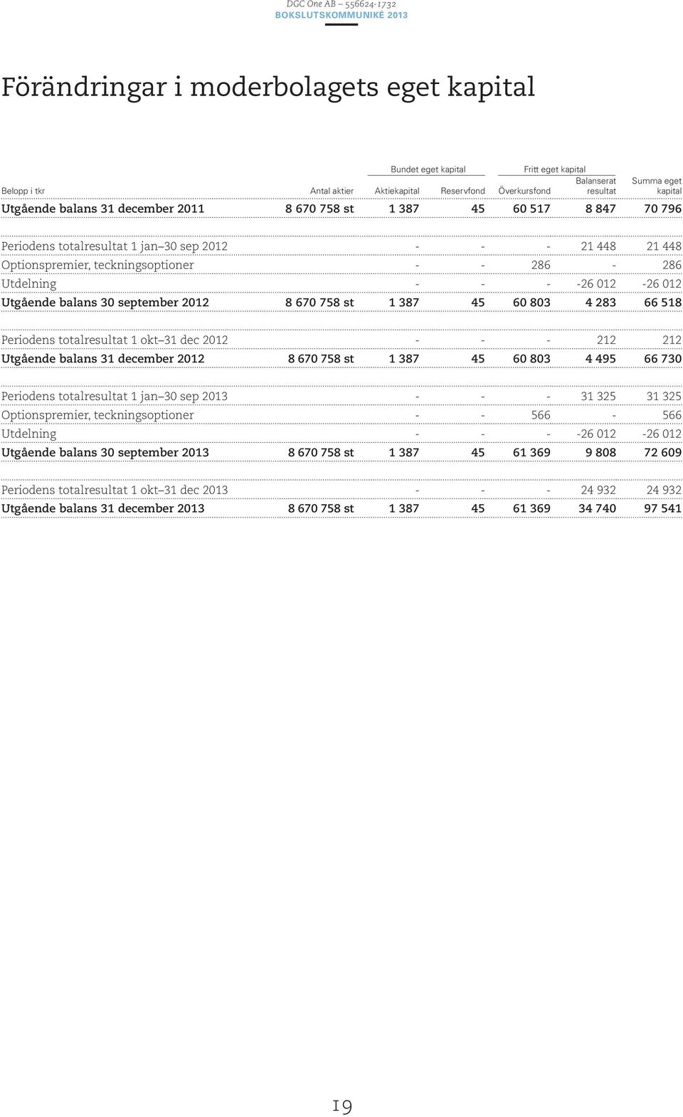 Utgående balans 30 september 2012 8 670 758 st 1 387 45 60 803 4 283 66 518 Periodens totalresultat 1 okt 31 dec 2012 - - - 212 212 Utgående balans 31 december 2012 8 670 758 st 1 387 45 60 803 4 495