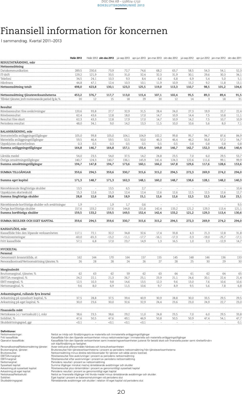 Datakommunikation 289,5 230,6 73,9 72,7 74,6 68,2 63,7 58,5 54,3 54,1 52,3 IT-drift 129,2 121,9 33,5 31,0 32,4 32,3 31,9 30,1 29,6 30,3 34,1 Telefoni 34,5 24,1 10,3 9,3 8,4 6,6 6,8 6,9 5,4 5,0 5,1