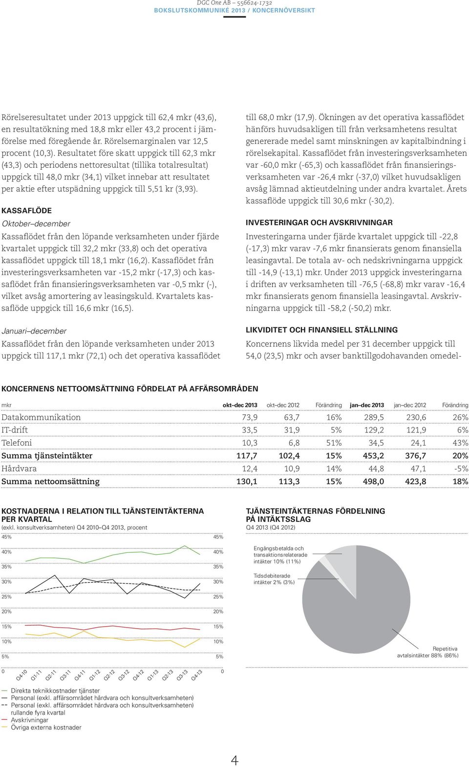 Resultatet före skatt uppgick till 62,3 mkr (43,3) och periodens nettoresultat (tillika totalresultat) uppgick till 48,0 mkr (34,1) vilket innebar att resultatet per aktie efter utspädning uppgick