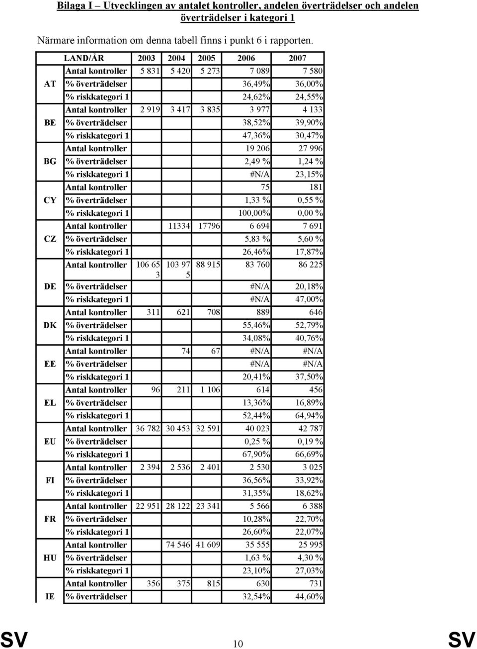 överträdelser 38,52% 39,90% % riskkategori 1 47,36% 30,47% Antal kontroller 19 206 27 996 BG % överträdelser 2,49 % 1,24 % % riskkategori 1 #N/A 23,15% Antal kontroller 75 181 CY % överträdelser 1,33