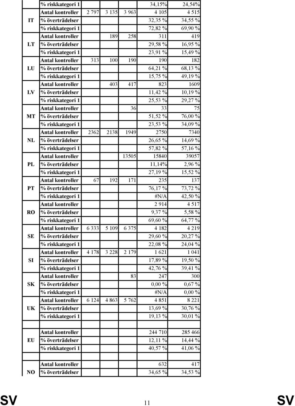 överträdelser 11,42 % 10,19 % % riskkategori 1 25,53 % 29,27 % Antal kontroller 36 33 75 MT % överträdelser 51,52 % 76,00 % % riskkategori 1 23,53 % 34,09 % Antal kontroller 2362 2138 1949 2750 7340