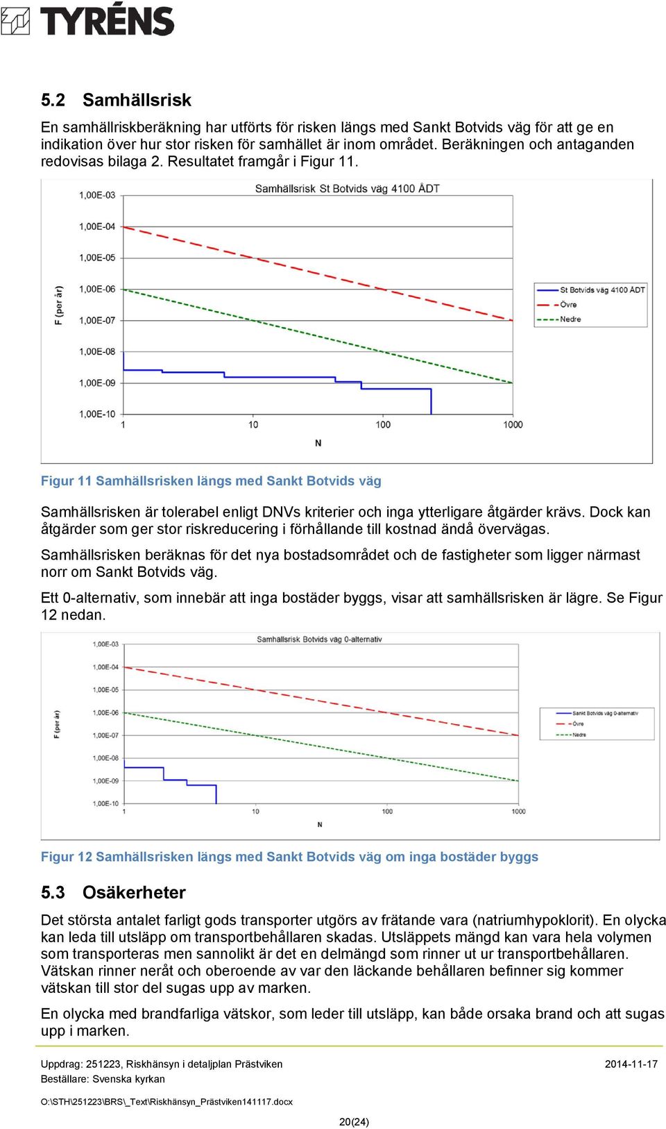 Figur 11 Samhällsrisken längs med Sankt Botvids väg Samhällsrisken är tolerabel enligt DNVs kriterier och inga ytterligare åtgärder krävs.