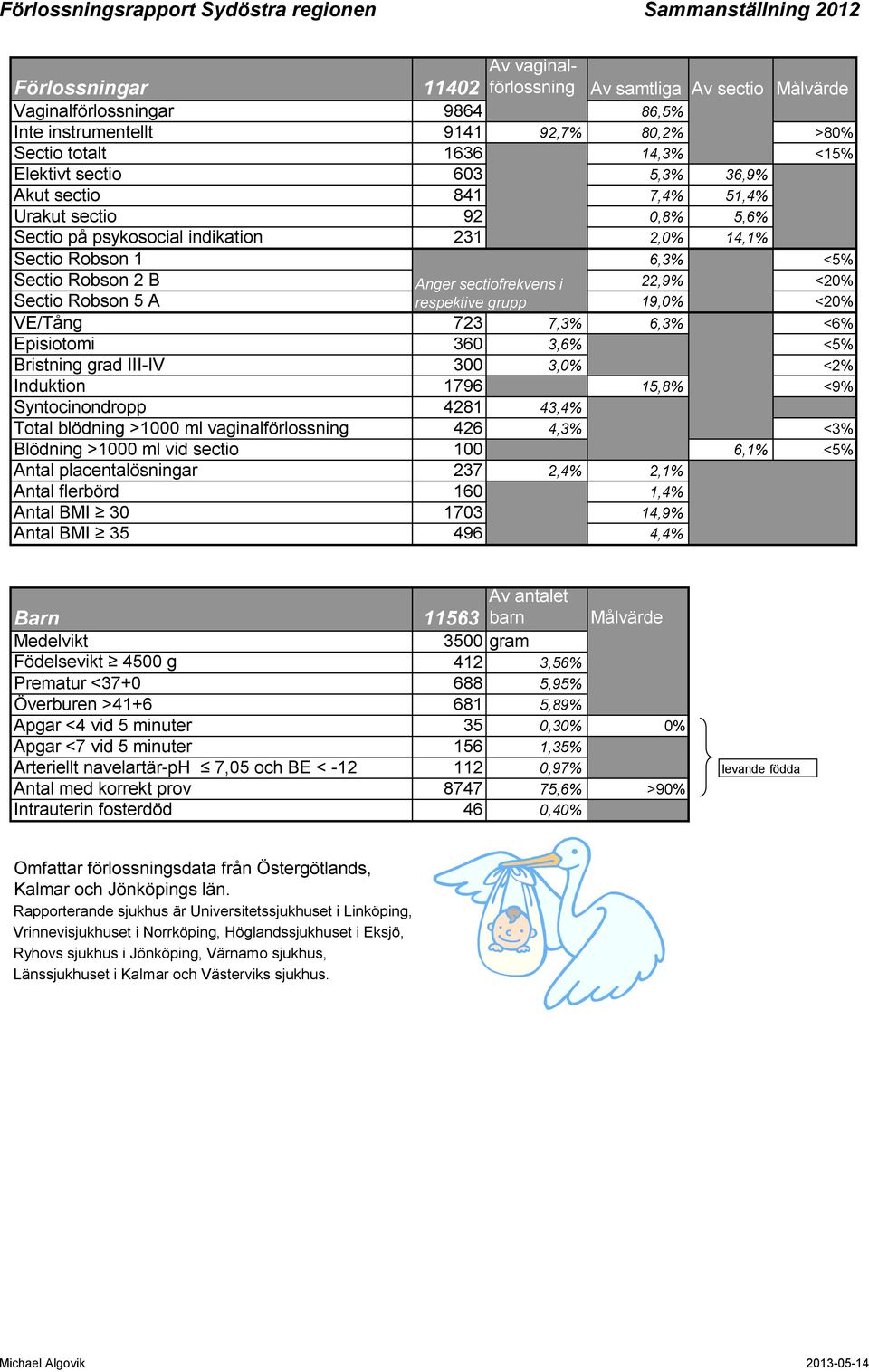 sectiofrekvens i 22,9% <20% Sectio Robson 5 A respektive grupp 19,0% <20% VE/Tång 723 7,3% 6,3% <6% Episiotomi 360 3,6% <5% Bristning grad III-IV 300 3,0% <2% Induktion 1796 15,8% <9% Syntocinondropp