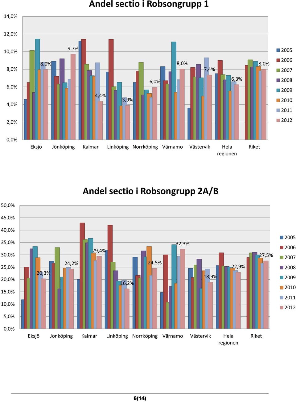 Robsongrupp 2A/B 4 35,0% 3 25,0% 2 15,0% 1