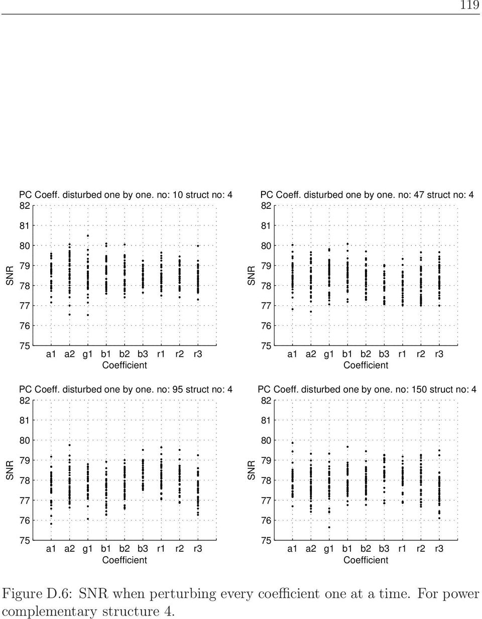 no: 95 : 4 PC Coeff. disturbed one by one. no: 150 : 4 Figure D.