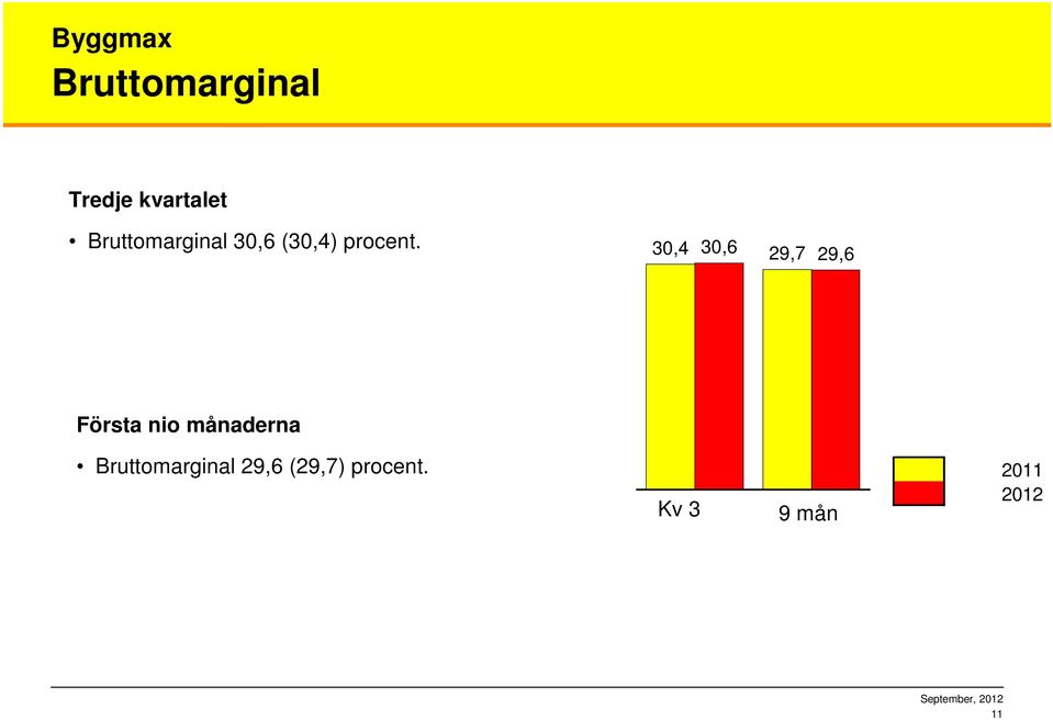 30,4 30,6 29,7 29,6 Första nio månaderna
