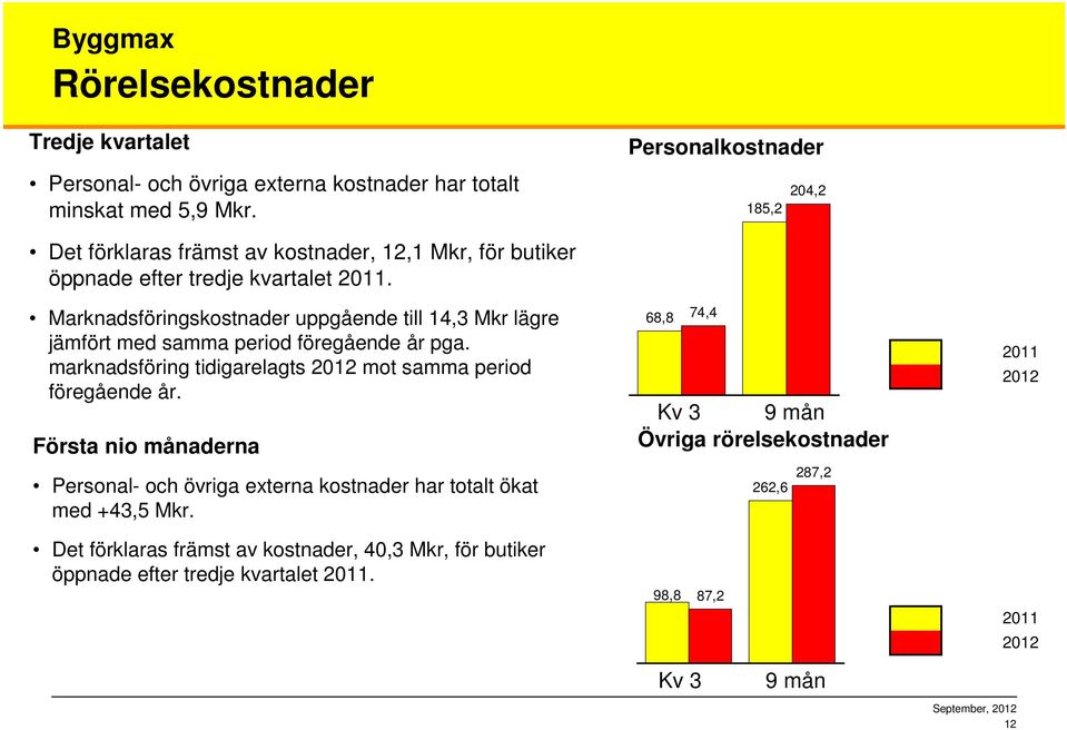 Marknadsföringskostnader uppgående till 14,3 Mkr lägre jämfört med samma period föregående år pga. marknadsföring tidigarelagts 2012 mot samma period föregående år.