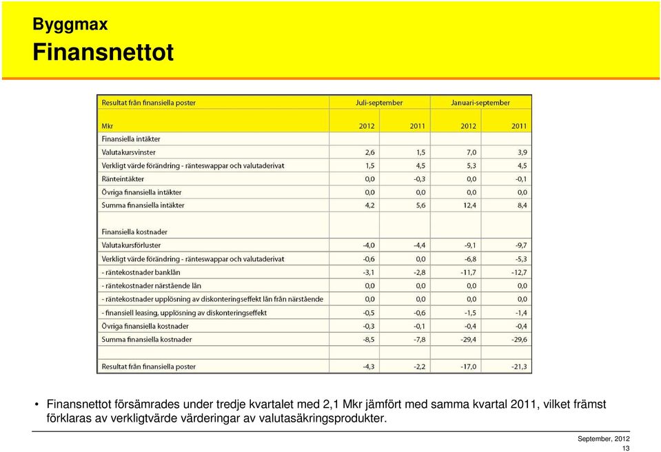 kvartal 2011, vilket främst förklaras av