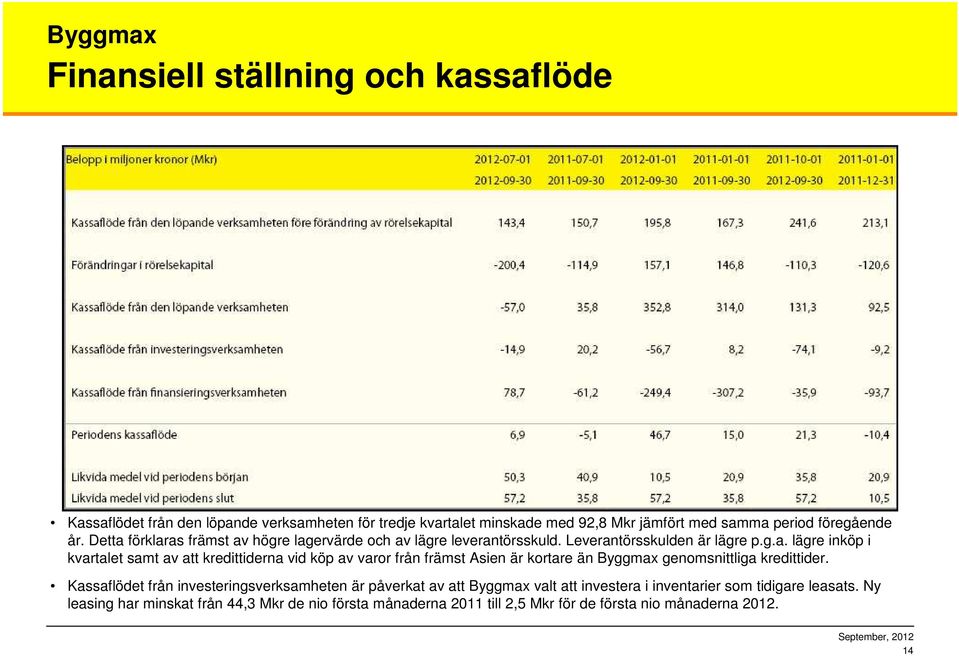 Kassaflödet från investeringsverksamheten är påverkat av att Byggmax valt att investera i inventarier som tidigare leasats.