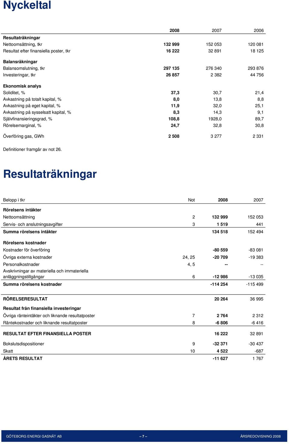 sysselsatt kapital, % 8,3 14,3 9,1 Självfinansieringsgrad, % 108,8 1928,0 89,7 Rörelsemarginal, % 24,7 32,8 30,8 Överföring gas, GWh 2 508 3 277 2 331 Definitioner framgår av not 26.