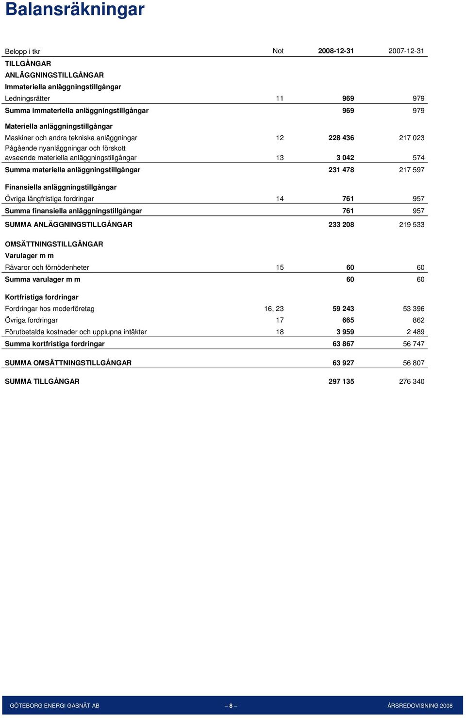 anläggningstillgångar 231 478 217 597 Finansiella anläggningstillgångar Övriga långfristiga fordringar 14 761 957 Summa finansiella anläggningstillgångar 761 957 SUMMA ANLÄGGNINGSTILLGÅNGAR 233 208