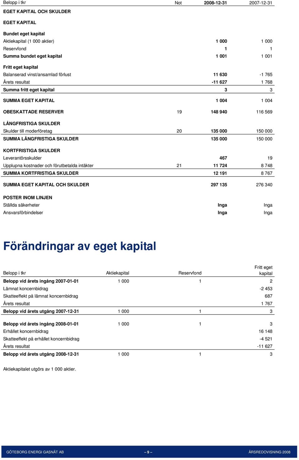 moderföretag 20 135 000 150 000 SUMMA LÅNGFRISTIGA SKULDER 135 000 150 000 KORTFRISTIGA SKULDER Leverantörsskulder 467 19 Upplupna kostnader och förutbetalda intäkter 21 11 724 8 748 SUMMA