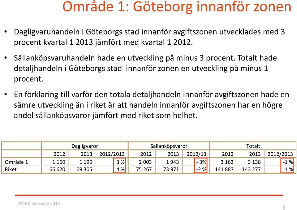 En förklaring till varför den totala detaljhandeln innanför avgiftszonen hade en sämre utveckling än i riket är att handeln innanför avgiftszonen har en högre andel sällanköpsvaror