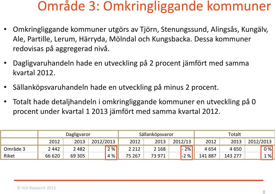 Sällanköpsvaruhandeln hade en utveckling på minus 2 procent.