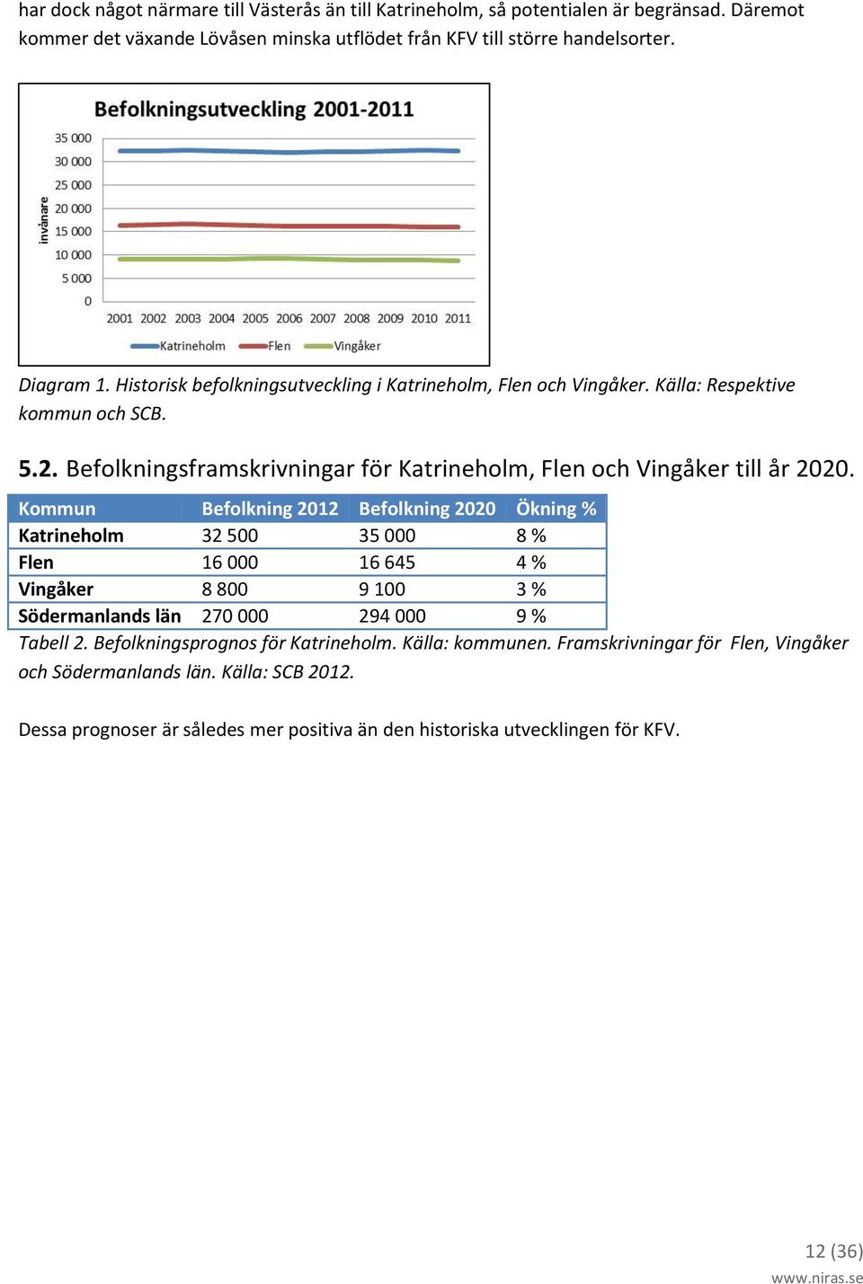 Kommun Befolkning 2012 Befolkning 2020 Ökning % Katrineholm 32 500 35 000 8 % Flen 16 000 16 645 4 % Vingåker 8 800 9 100 3 % Södermanlands län 270 000 294 000 9 % Tabell 2.