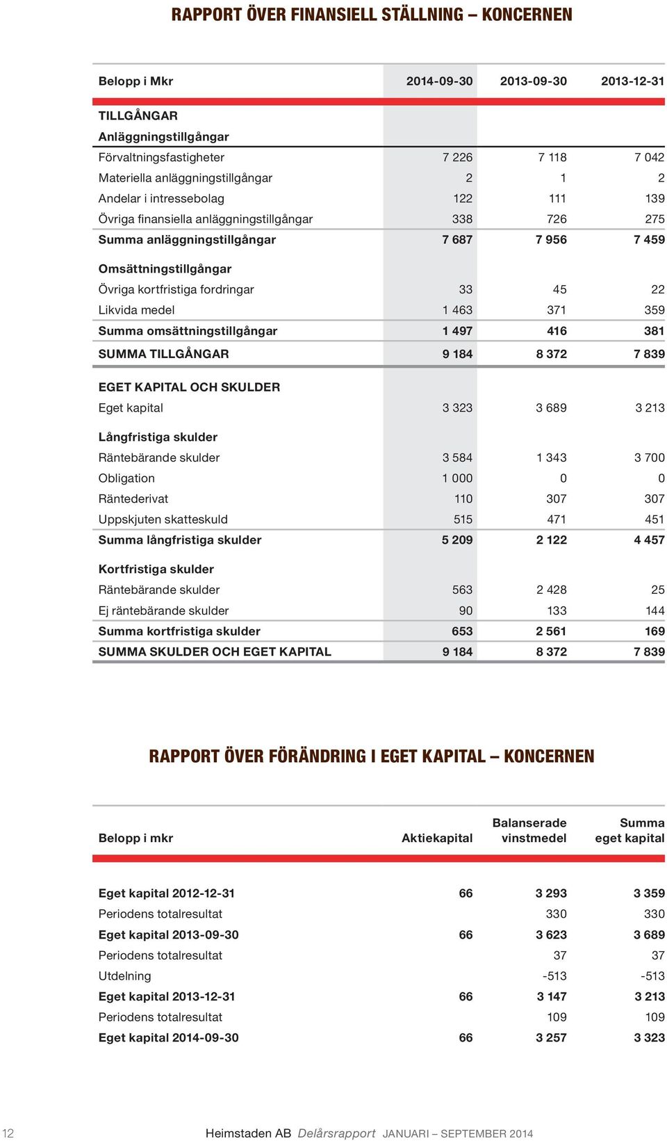 medel 1 463 371 359 Summa omsättningstillgångar 1 497 416 381 SUMMA TILLGÅNGAR 9 184 8 372 7 839 EGET KAPITAL OCH SKULDER Eget kapital 3 323 3 689 3 213 Långfristiga skulder Räntebärande skulder 3