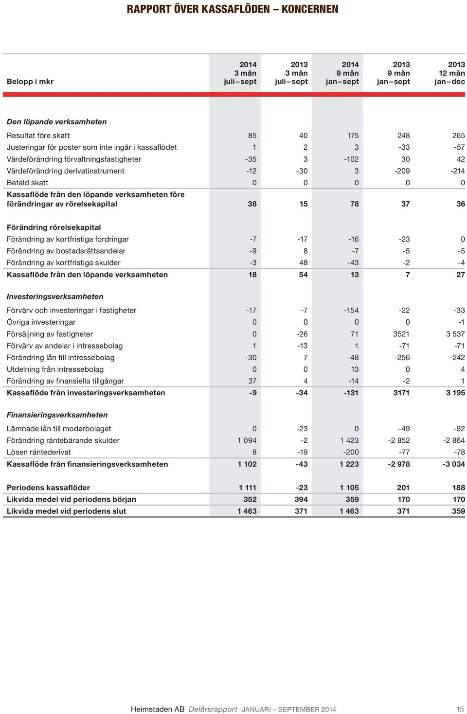 den löpande verksamheten före förändringar av rörelsekapital 38 15 78 37 36 Förändring rörelsekapital Förändring av kortfristiga fordringar -7-17 -16-23 0 Förändring av bostadsrättsandelar -9 8-7