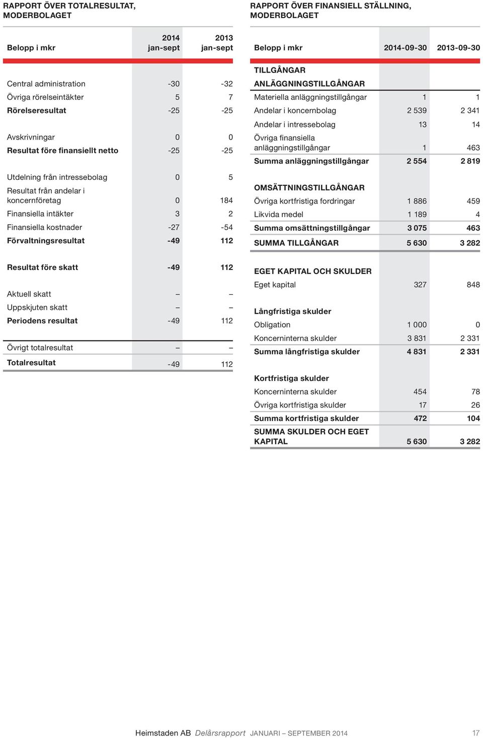 kostnader -27-54 Förvaltningsresultat -49 112 TILLGÅNGAR ANLÄGGNINGSTILLGÅNGAR Materiella anläggningstillgångar 1 1 Andelar i koncernbolag 2 539 2 341 Andelar i intressebolag 13 14 Övriga finansiella