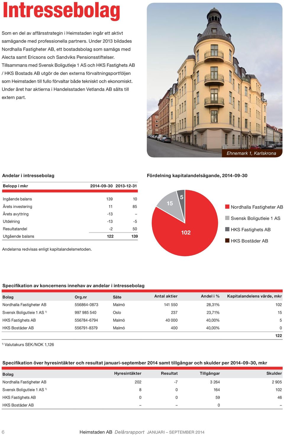 Tillsammans med Svensk Boligutleje 1 AS och HKS Fastighets AB / HKS Bostads AB utgör de den externa förvaltningsport följen som Heimstaden till fullo förvaltar både tekniskt och ekonomiskt.