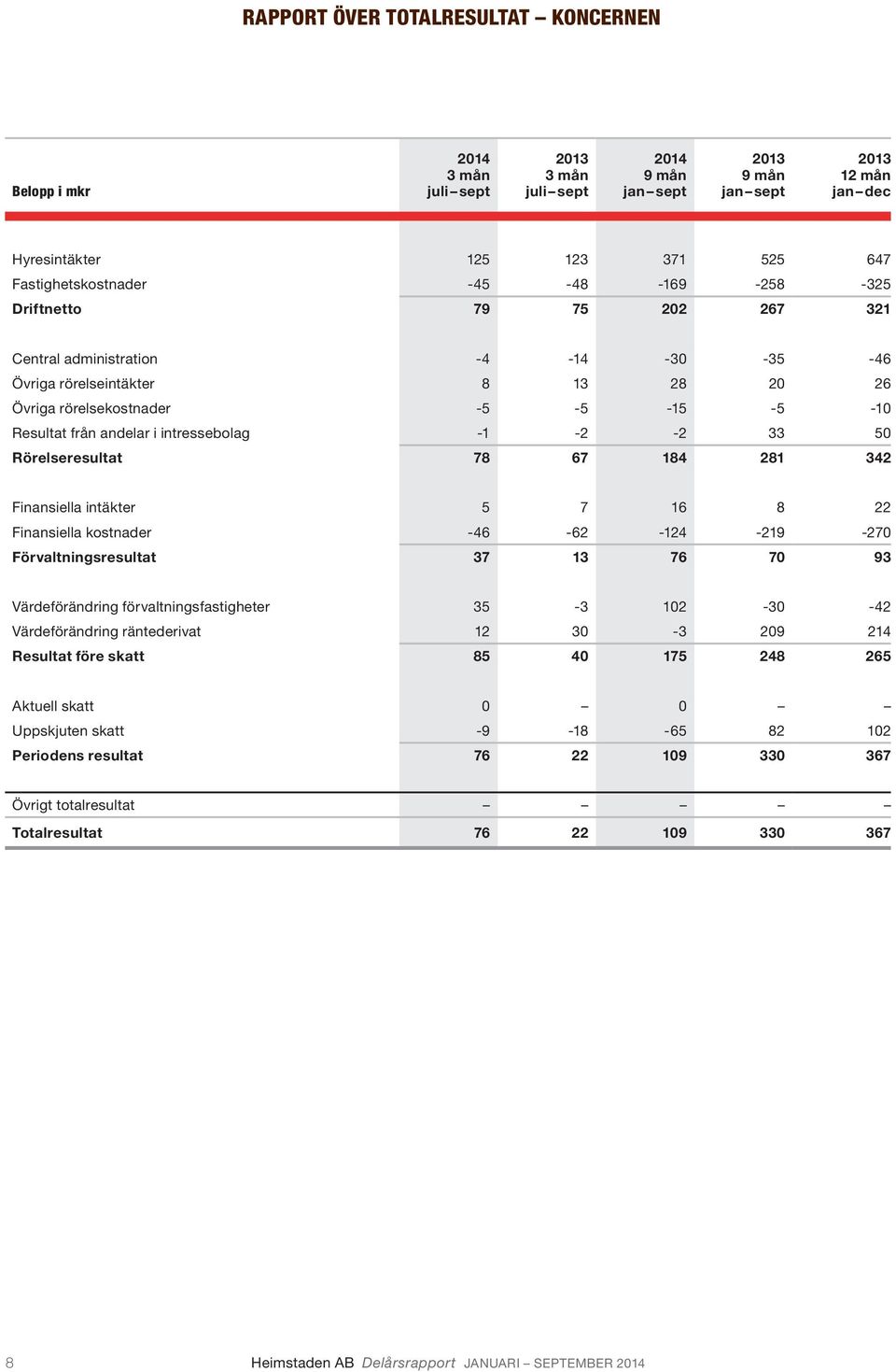 50 Rörelseresultat 78 67 184 281 342 Finansiella intäkter 5 7 16 8 22 Finansiella kostnader -46-62 -124-219 -270 Förvaltningsresultat 37 13 76 70 93 Värdeförändring förvaltningsfastigheter 35-3