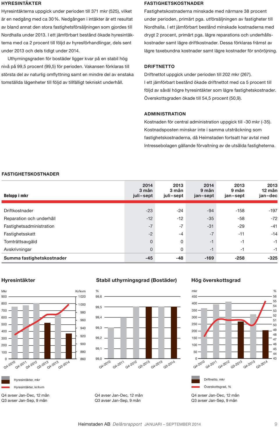 I ett jämförbart bestånd ökade hyresintäkterna med ca 2 procent till följd av hyresförhandlingar, dels sent under och dels tidigt under.