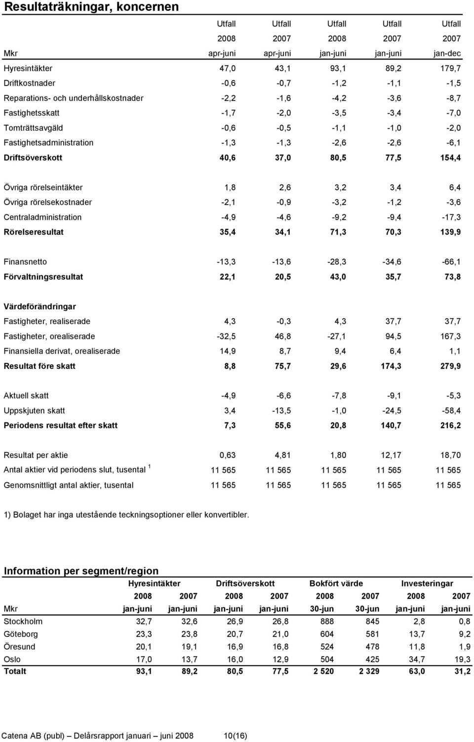 Driftsöverskott 40,6 37,0 80,5 77,5 154,4 Övriga rörelseintäkter 1,8 2,6 3,2 3,4 6,4 Övriga rörelsekostnader -2,1-0,9-3,2-1,2-3,6 Centraladministration -4,9-4,6-9,2-9,4-17,3 Rörelseresultat 35,4 34,1