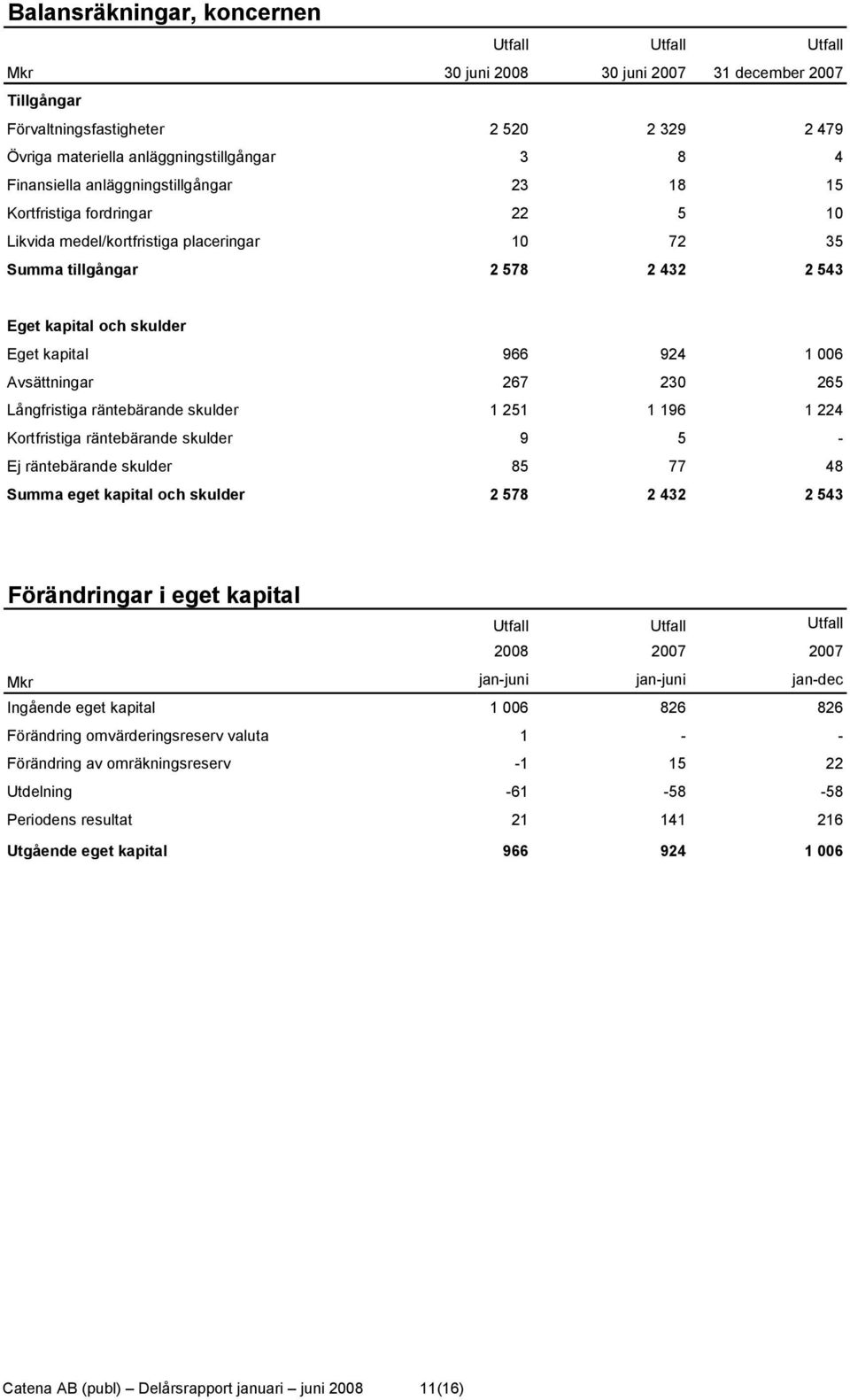 924 1 006 Avsättningar 267 230 265 Långfristiga räntebärande skulder 1 251 1 196 1 224 Kortfristiga räntebärande skulder 9 5 - Ej räntebärande skulder 85 77 48 Summa eget kapital och skulder 2 578 2