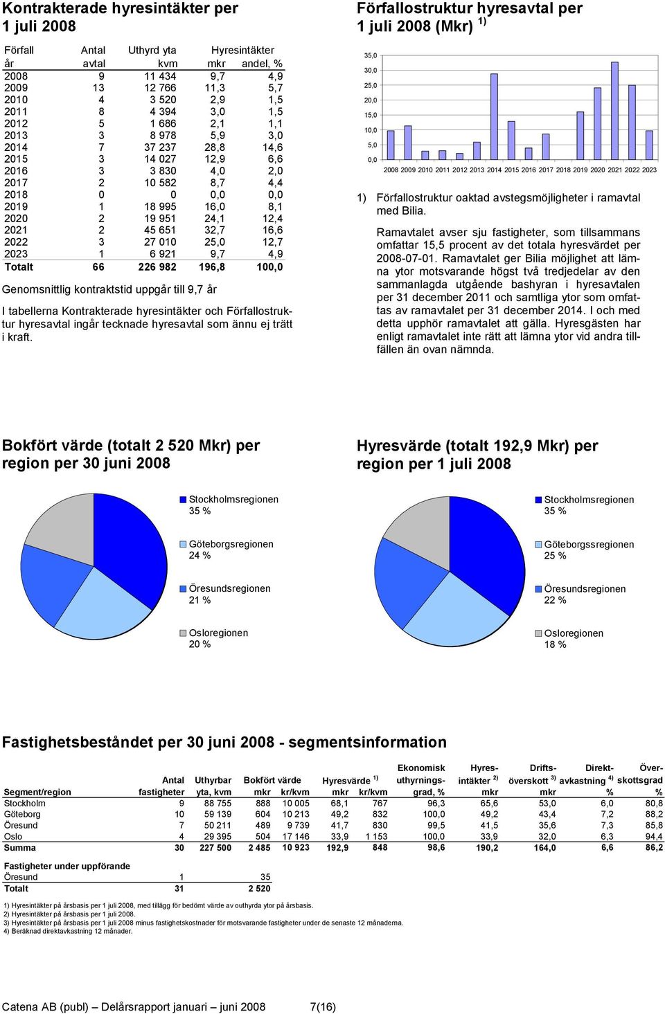 2021 2 45 651 32,7 16,6 2022 3 27 010 25,0 12,7 2023 1 6 921 9,7 4,9 Totalt 66 226 982 196,8 100,0 Genomsnittlig kontraktstid uppgår till 9,7 år I tabellerna Kontrakterade hyresintäkter och