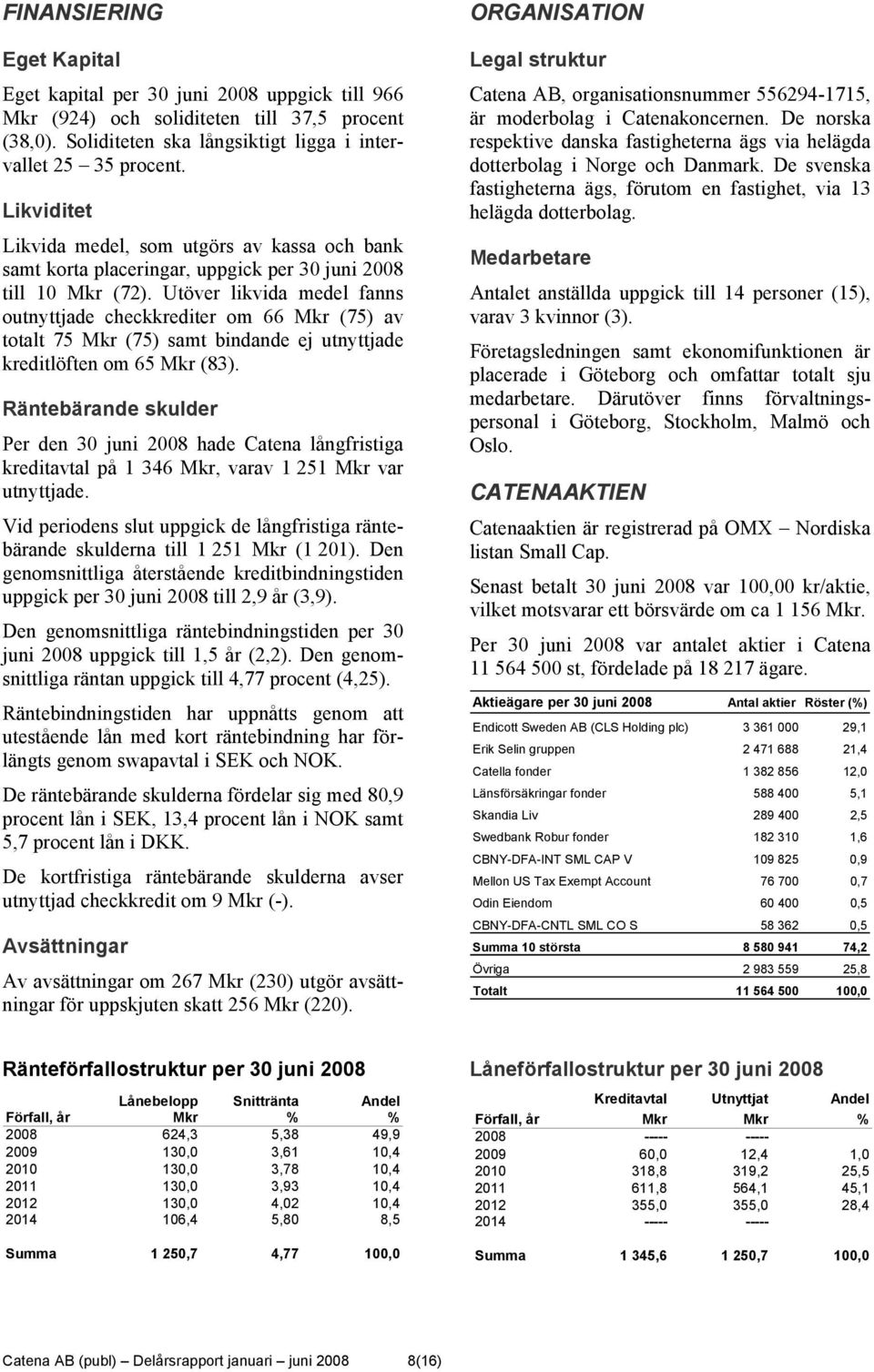 Utöver likvida medel fanns outnyttjade checkkrediter om 66 Mkr (75) av totalt 75 Mkr (75) samt bindande ej utnyttjade kreditlöften om 65 Mkr (83).