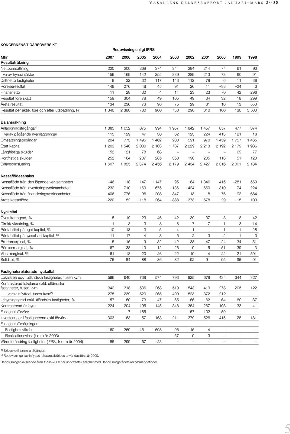 304 78 49 105 49 34 32 18 299 Årets resultat 134 236 73 96 75 29 31 16 13 550 Resultat per aktie, före och efter utspädning, kr 1 340 2 360 730 960 750 290 310 160 130 5 500 Balansräkning