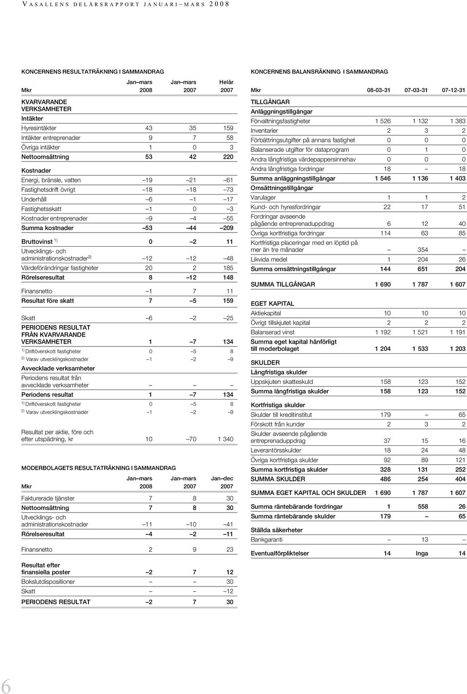 Bruttovinst 1) 0 2 11 Utvecklings- och administrationskostnader 2) 12 12 48 Värdeförändringar fastigheter 20 2 185 Rörelseresultat 8 12 148 Finansnetto 1 7 11 Resultat före skatt 7 5 159 Skatt 6 2 25