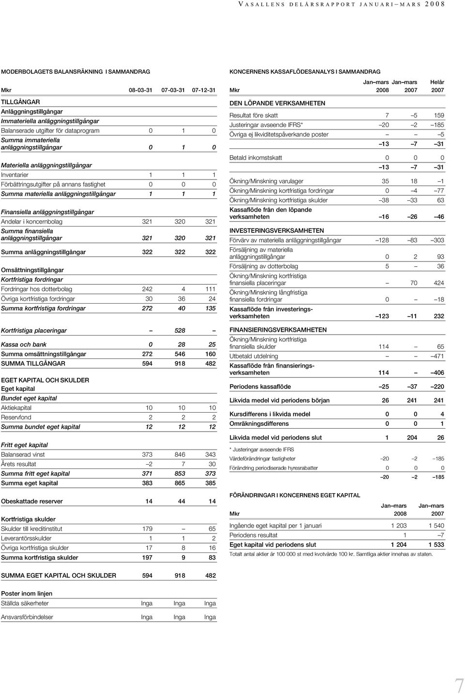 anläggningstillgångar Andelar i koncernbolag 321 320 321 Summa finansiella anläggningstillgångar 321 320 321 Summa anläggningstillgångar 322 322 322 Omsättningstillgångar Kortfristiga fordringar