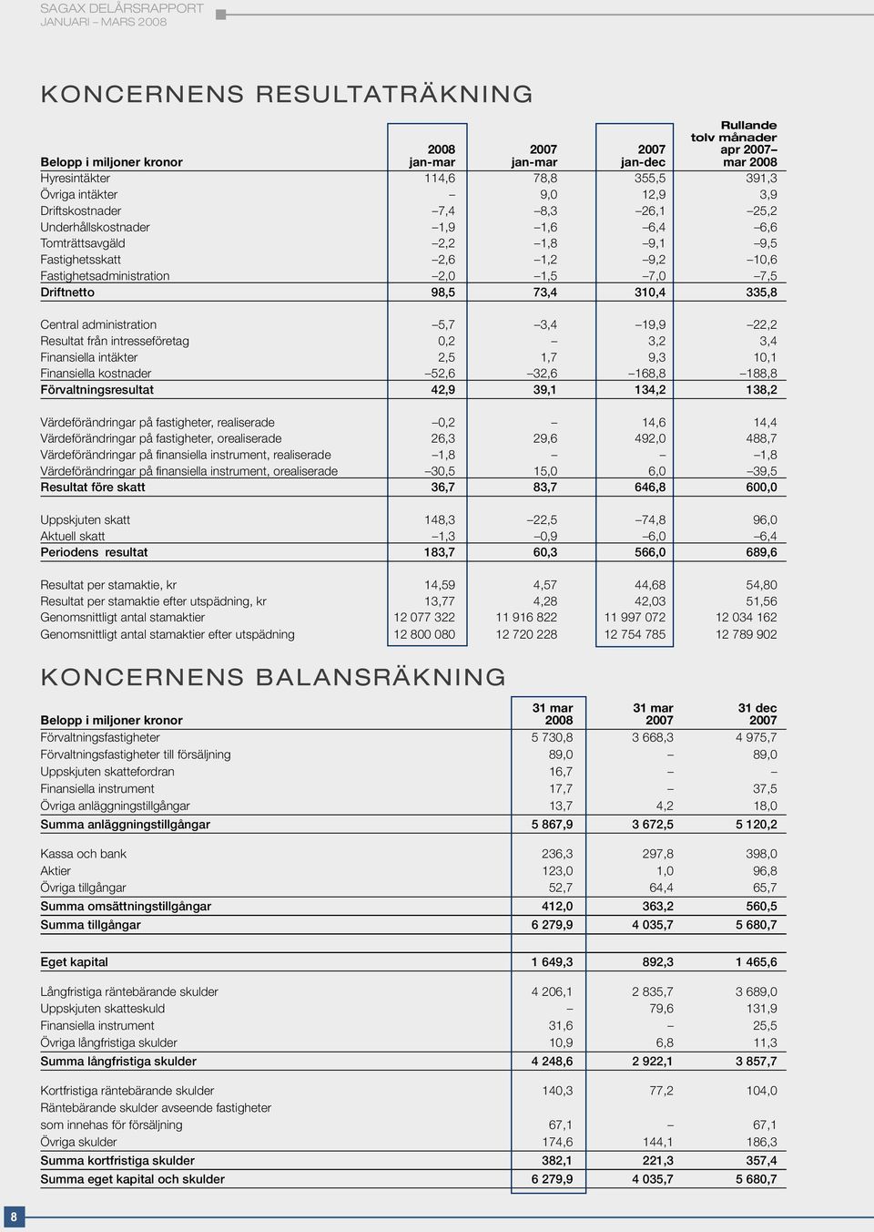 310,4 335,8 Central administration 5,7 3,4 19,9 22,2 Resultat från intresseföretag 0,2 3,2 3,4 Finansiella intäkter 2,5 1,7 9,3 10,1 Finansiella kostnader 52,6 32,6 168,8 188,8 Förvaltningsresultat