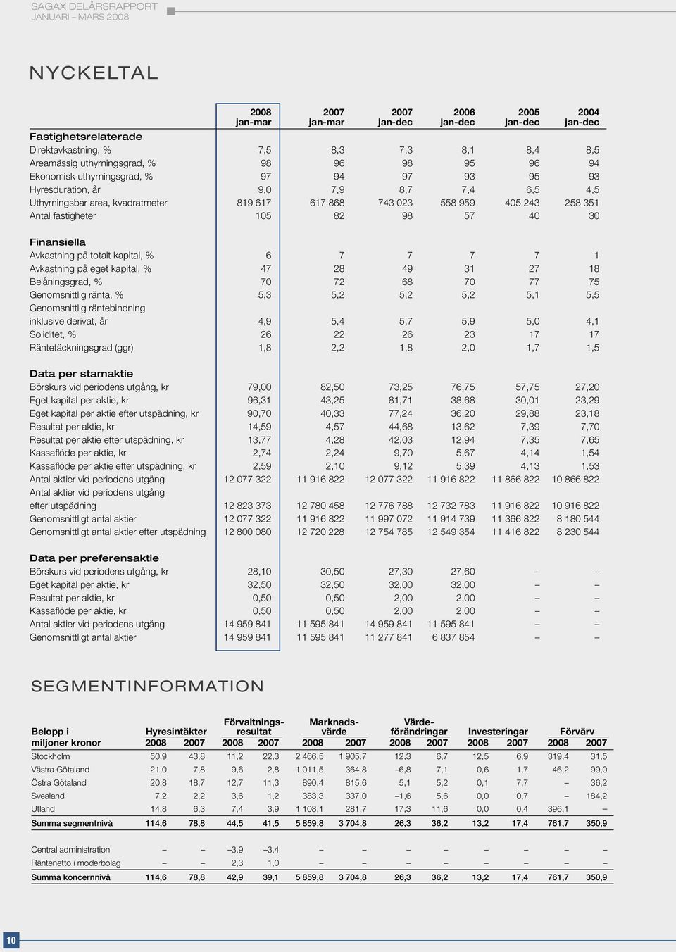 40 30 Finansiella Avkastning på totalt kapital, % 6 7 7 7 7 1 Avkastning på eget kapital, % 47 28 49 31 27 18 Belåningsgrad, % 70 72 68 70 77 75 Genomsnittlig ränta, % 5,3 5,2 5,2 5,2 5,1 5,5