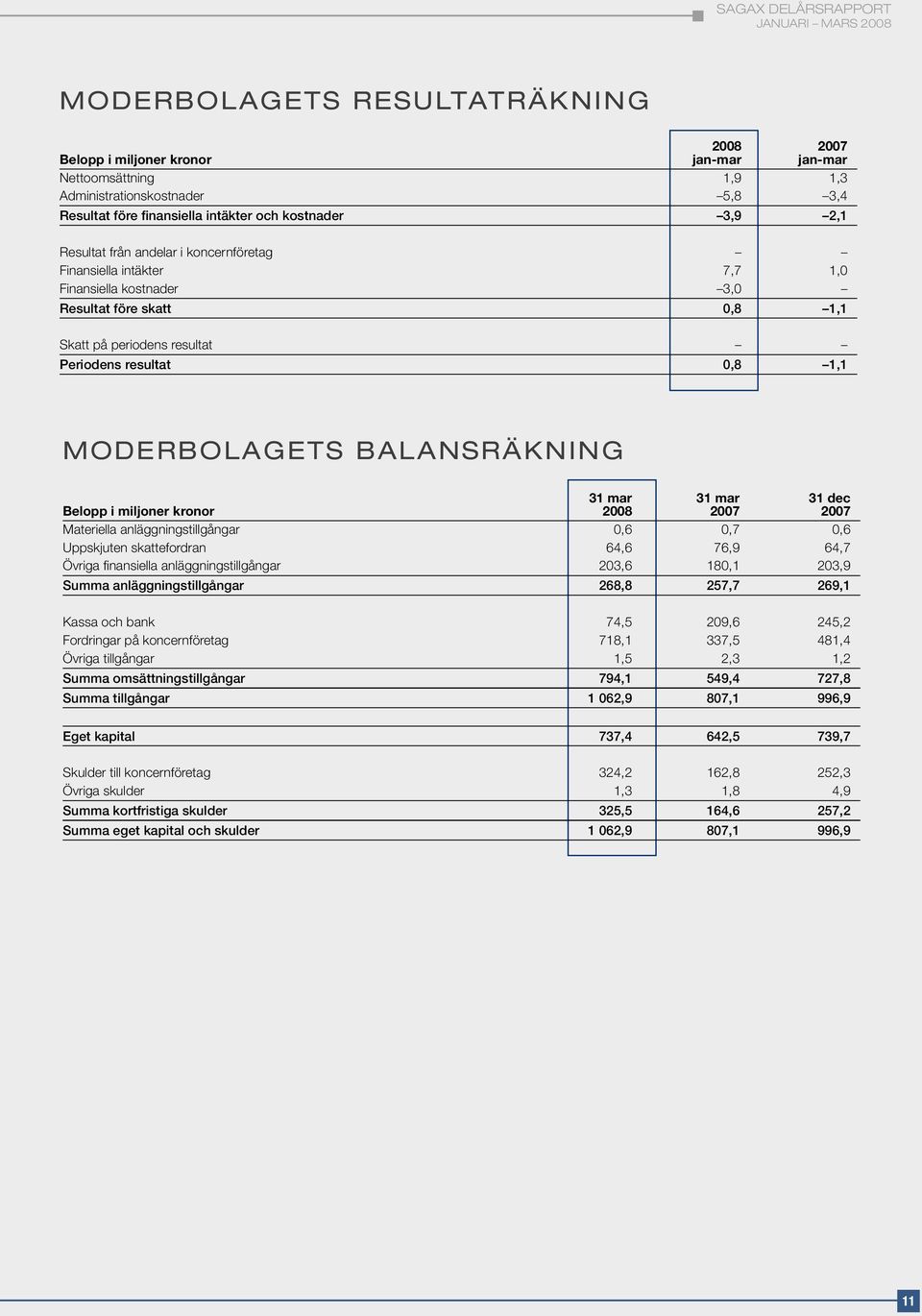 BALANSRÄKNING 31 mar 31 mar 31 dec Belopp i miljoner kronor 2008 2007 2007 Materiella anläggningstillgångar 0,6 0,7 0,6 Uppskjuten skattefordran 64,6 76,9 64,7 Övriga finansiella