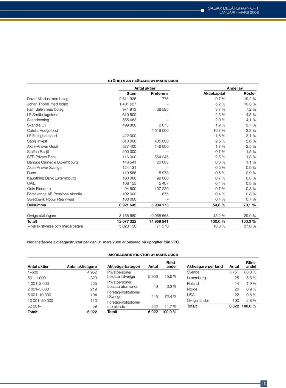 422 000 1,6 % 3,1 % Sabis Invest 310 000 405 000 2,6 % 2,6 % Aktie-Ansvar Graal 327 400 146 000 1,7 % 2,5 % Staffan Rasjö 200 000 0,7 % 1,5 % SEB Private Bank 116 000 554 245 2,5 % 1,3 % Banque