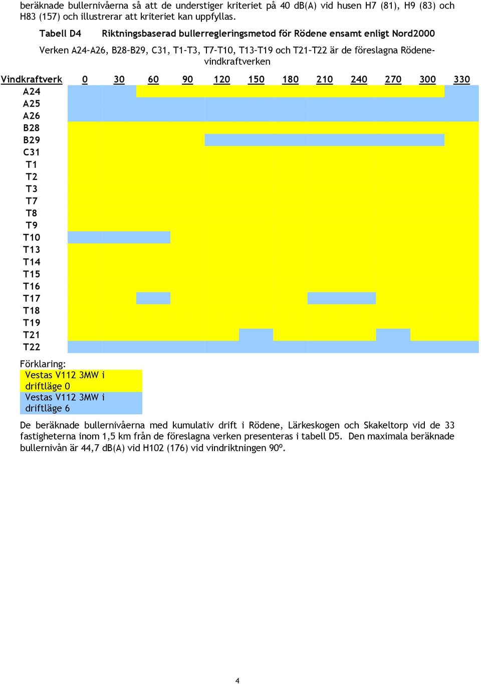 Vindkraftverk 0 30 60 90 120 150 180 210 240 270 300 330 A24 A25 A26 B28 B29 C31 T1 T2 T3 T7 T8 T9 T10 T13 T14 T15 T16 T17 T18 T19 T21 T22 Förklaring: Vestas V112 3MW i driftläge 0 Vestas V112 3MW i