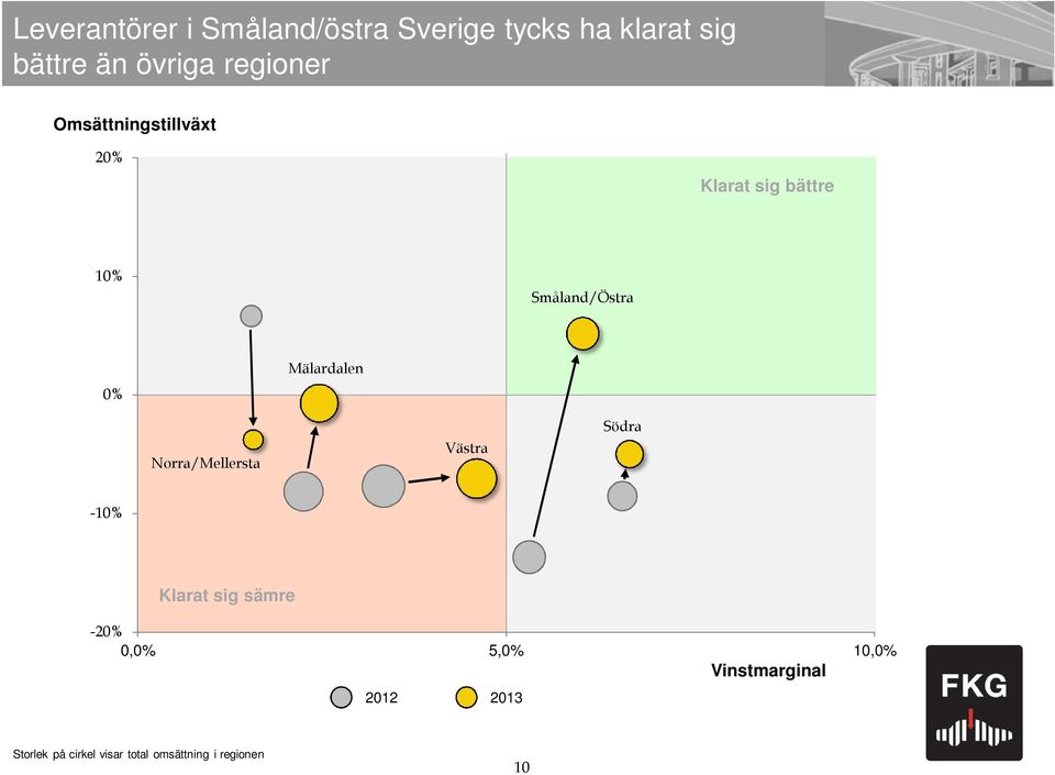 Mälardalen Norra/Mellersta Västra Södra -10% Klarat sig sämre -20% 0,0% 5,0%