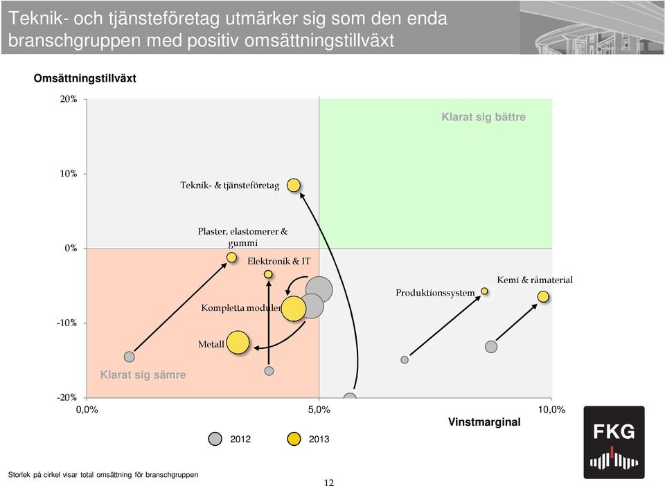 gummi Elektronik & IT Kompletta moduler Metall Produktionssystem Kemi & råmaterial Klarat sig sämre